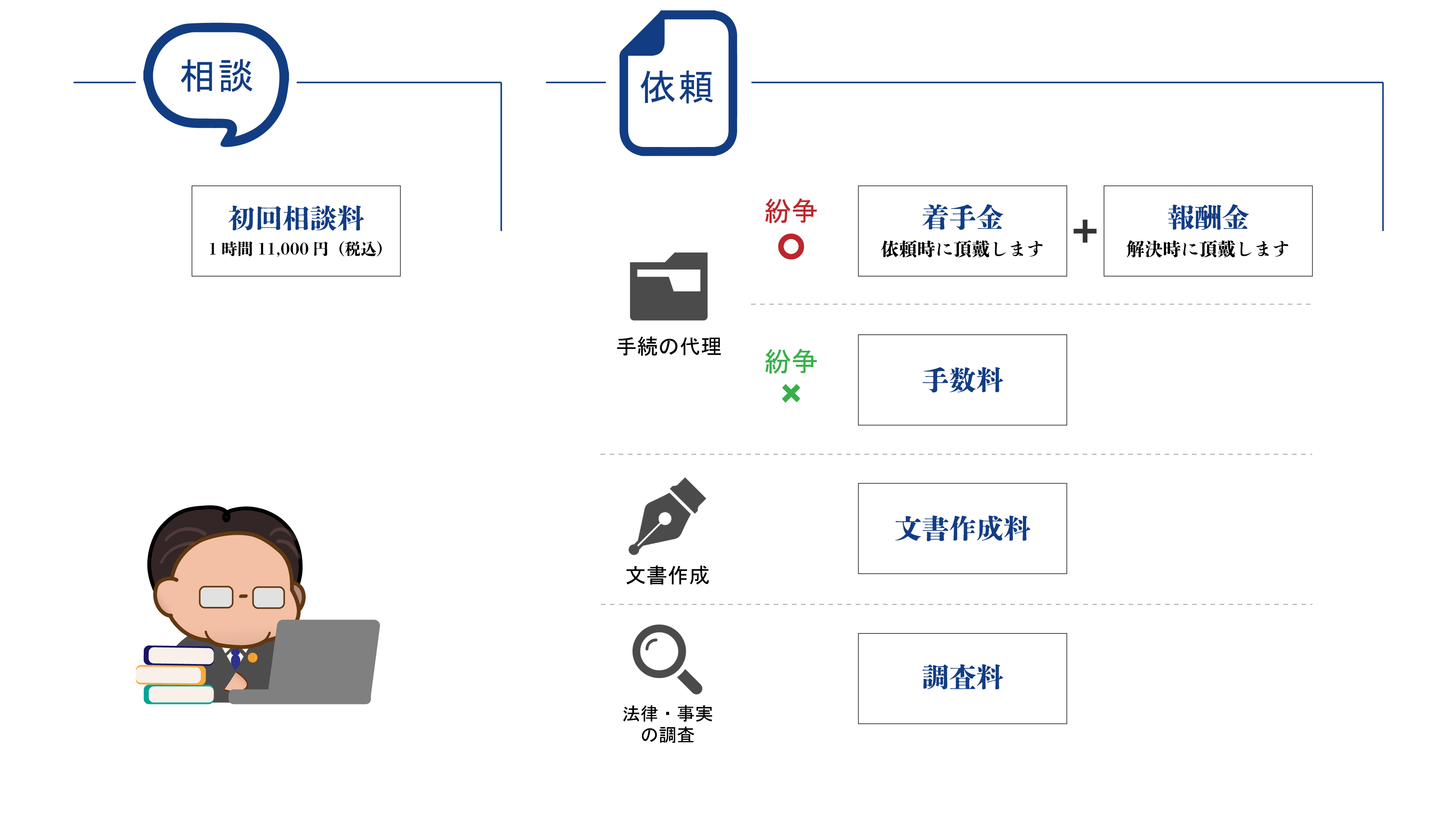 弁護士費用の種類 相談料 着手金 報酬金 手数料 文書作成料 調査料